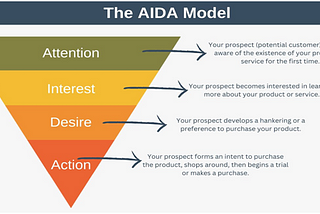 Attention, Interest, Desire and Action shown as a funnel