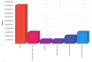 Merchain Token distribution