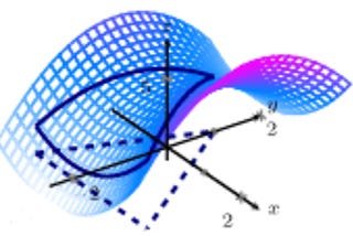 Constrained Optimization –  A basic Introduction