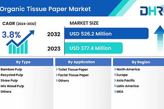 Organic Tissue Paper Market Size was valued at USD 377.4