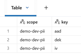 Industry Practice on Column Level Encryption in Databricks