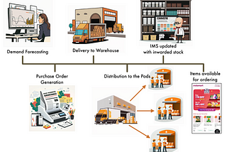 Adaptive Metric Alignment for Demand Forecasting in Swiggy Instamart