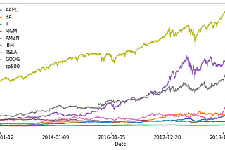 Portfolio, Asset Allocation and Stock Market Data Analysis