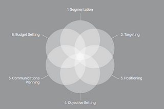 Marketing Process — Marketing Strategy