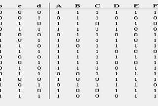 Binary to Hexadecimal and Octal Convertor | Simple Digital Electronics Project