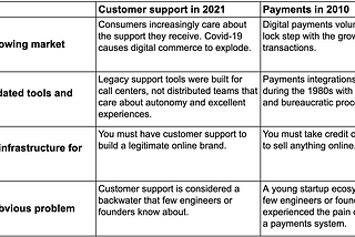 Applying Stripe’s lessons to Customer Support