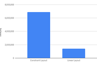 Constraint Layout performance