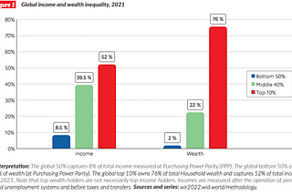 The Double-Edged Sword of Global Inequality: A Debt-Fueled Conundrum