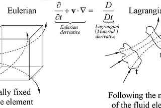 Diagram illustrating Lagrangian and Eulerian sampling