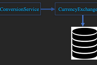 Feign: Declarative web-service client and Eureka: Naming server for load balancing