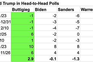 Pete Buttigieg is the most electable candidate