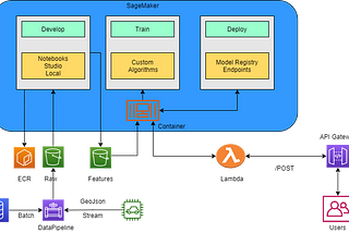 Train, Deploy and Predict Cost-Effective ML Models in AWS Cloud