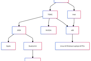 The world of chips as a diagram