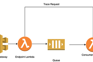 Distributed tracing with AWS SQS message attributes