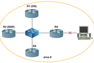 How OSPF (Open Short Path First) Routing Protocol implemented using Dijkastra Algorithm behind the…