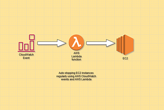 How to stop and start Amazon EC2 instances using Lambda Functions and EventBridge/ CloudWatch