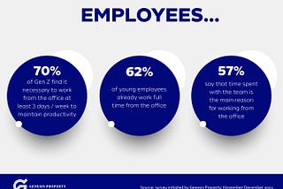 Almost 70% of Gen Z employees find it necessary to work from the office at least 3 days a week to…