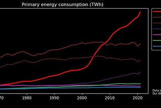 China’s growing energy consumption