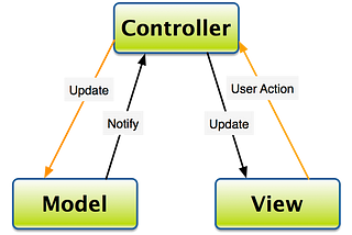 What is an MVC framework?