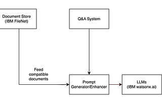 Approaches in using Generative AI for Enterprise Content Management