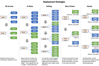 Microservices Deployment Strategies