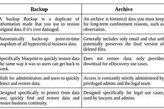Backup & Archive with AWS