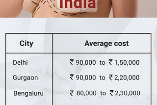 Reduction of Mammoplasty Cost in India