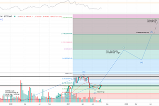 Bitcoin Market Cycle Price Targets (Cycle Forecast)