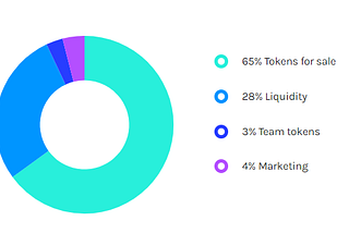FBIT token distribution and use cases