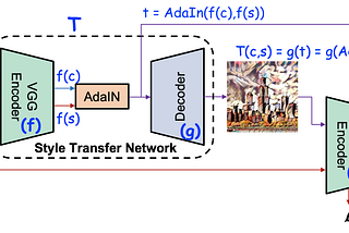 Fast and Arbitrary Style Transfer