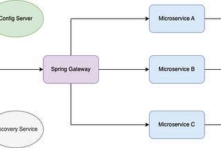 Microservices Architecture