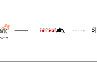 Streaming Data Pipeline Proje Örneği (Kafka,Spark,HBase,Phoenix,Streamlit)