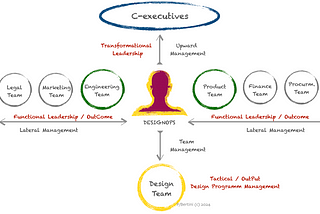 In this diagram, the DesignOps practitioner is positioned at the center to illustrate their role in managing upward (with C-executives), downward (with the design team), and laterally (with cross-functional teams). Each of these management levels represents a different stage of maturity for the practice and highlights various aspects of leadership.