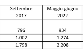 LO STATO DEGLI ALLOGGI PUBBLICI NON ASSEGNATI A VENEZIA. AGGIORNAMENTO 2022.