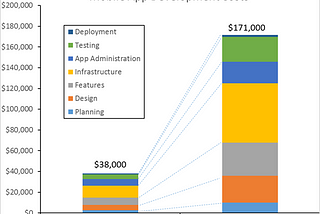 Mobile App Development Costs: How to Master Plan Your App development Budget