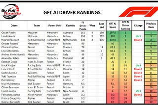 Norris wins F1 Monaco Grand Parade, Piastri 3rd- leads in Drivers Points, and solidifies P1 GFT AI…