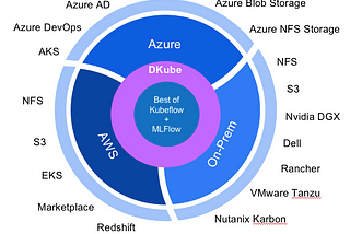 DKube: Kubeflow Implementation On-Prem or AWS/GCP/Azure