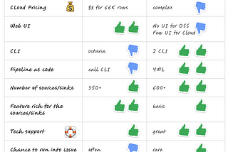 Airbyte or Meltano: Lazy man’s guide