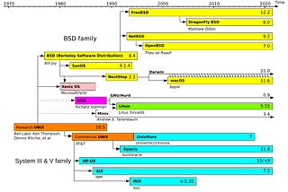 Things you should know about Linux