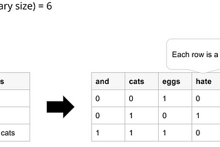 Vector Modeling and Text Pre Processing