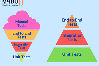 Image of Ice cream chart with a note from above: Manual Tests, End to End Tests, Integration Tests, and Unit Tests Image of pyramid chart with a note from above: End to End Tests, Integration Tests, and Unit Tests