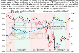 What Is the Time for Altcoin to Bloom?Which Stage of Bull Market is Bitcoin Currently at?