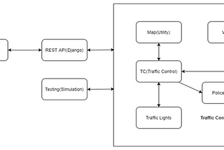 SMART TRAFFIC MANAGEMENT SYSTEM