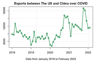 From the graph, the exports to China dropped a lot in the last several months of 2019. However, as the global economy slowly recovered from COVID, exports to China increased gradually.