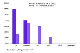 Achieving Diversity and Inclusion in The Banking Sector