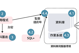 第 3–17 章 資料隱私合規性