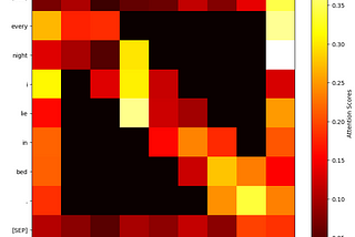 Comparing Dense Attention vs Sparse Sliding Window Attention