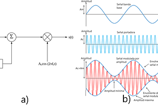 Modulación de amplitud (AM) y sus variantes