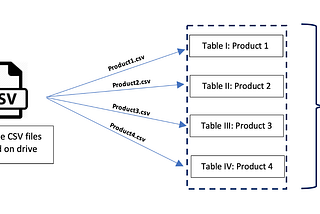 Convert CSV(s) to a SQLite database