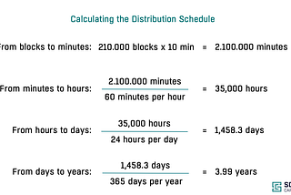 Understanding The Halving’s Distribution Schedule (3/6)